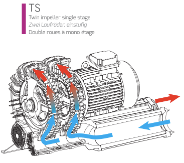 Product group FPZ Blowers TS image